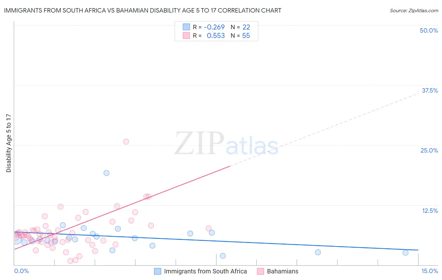 Immigrants from South Africa vs Bahamian Disability Age 5 to 17