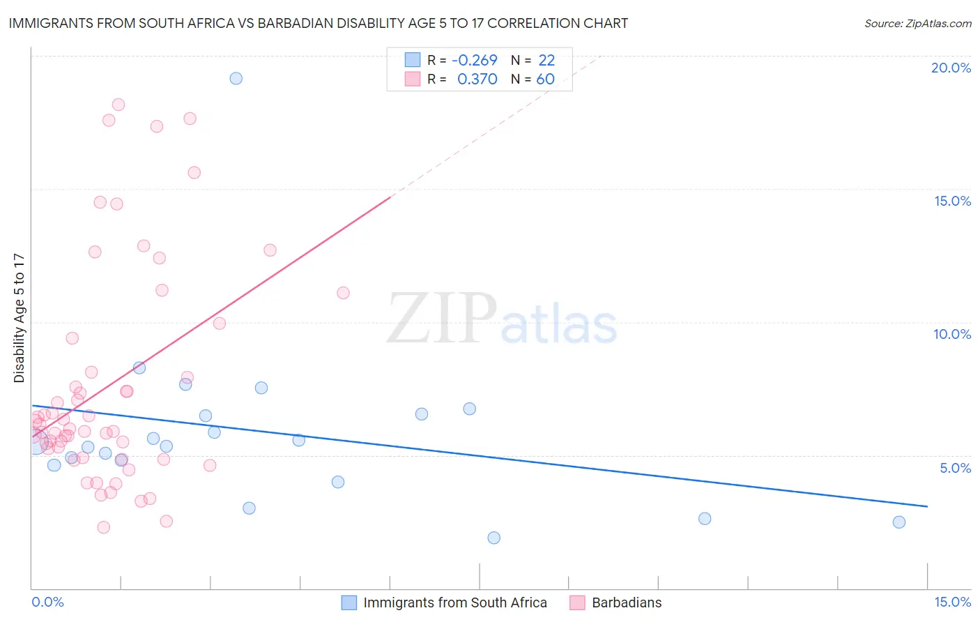 Immigrants from South Africa vs Barbadian Disability Age 5 to 17