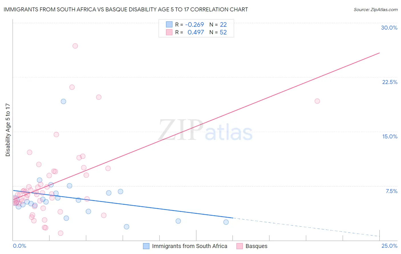 Immigrants from South Africa vs Basque Disability Age 5 to 17