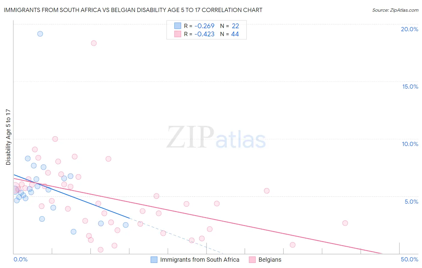 Immigrants from South Africa vs Belgian Disability Age 5 to 17