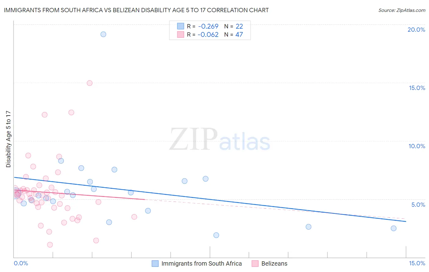 Immigrants from South Africa vs Belizean Disability Age 5 to 17