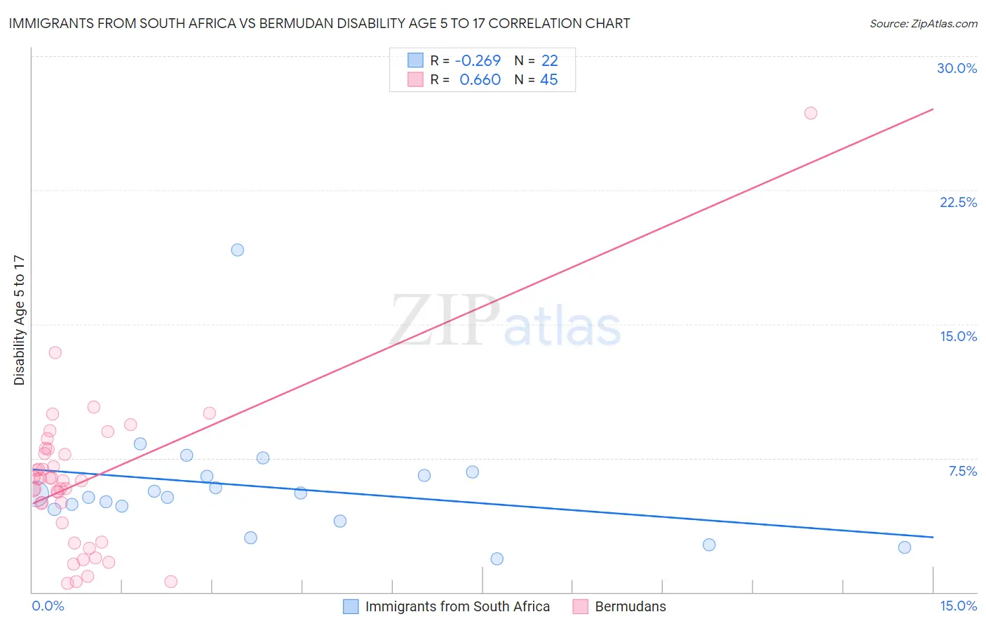 Immigrants from South Africa vs Bermudan Disability Age 5 to 17