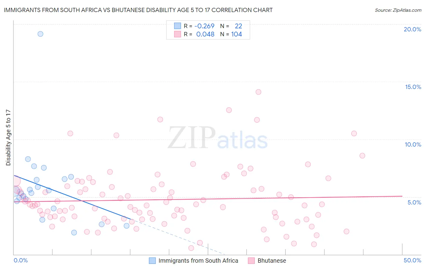 Immigrants from South Africa vs Bhutanese Disability Age 5 to 17