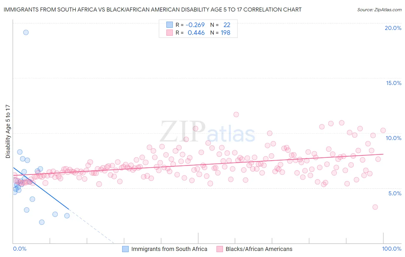 Immigrants from South Africa vs Black/African American Disability Age 5 to 17