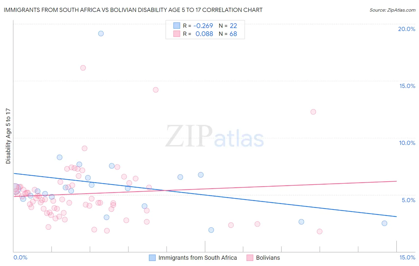 Immigrants from South Africa vs Bolivian Disability Age 5 to 17