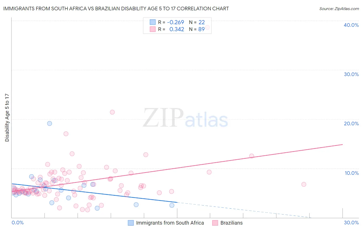 Immigrants from South Africa vs Brazilian Disability Age 5 to 17