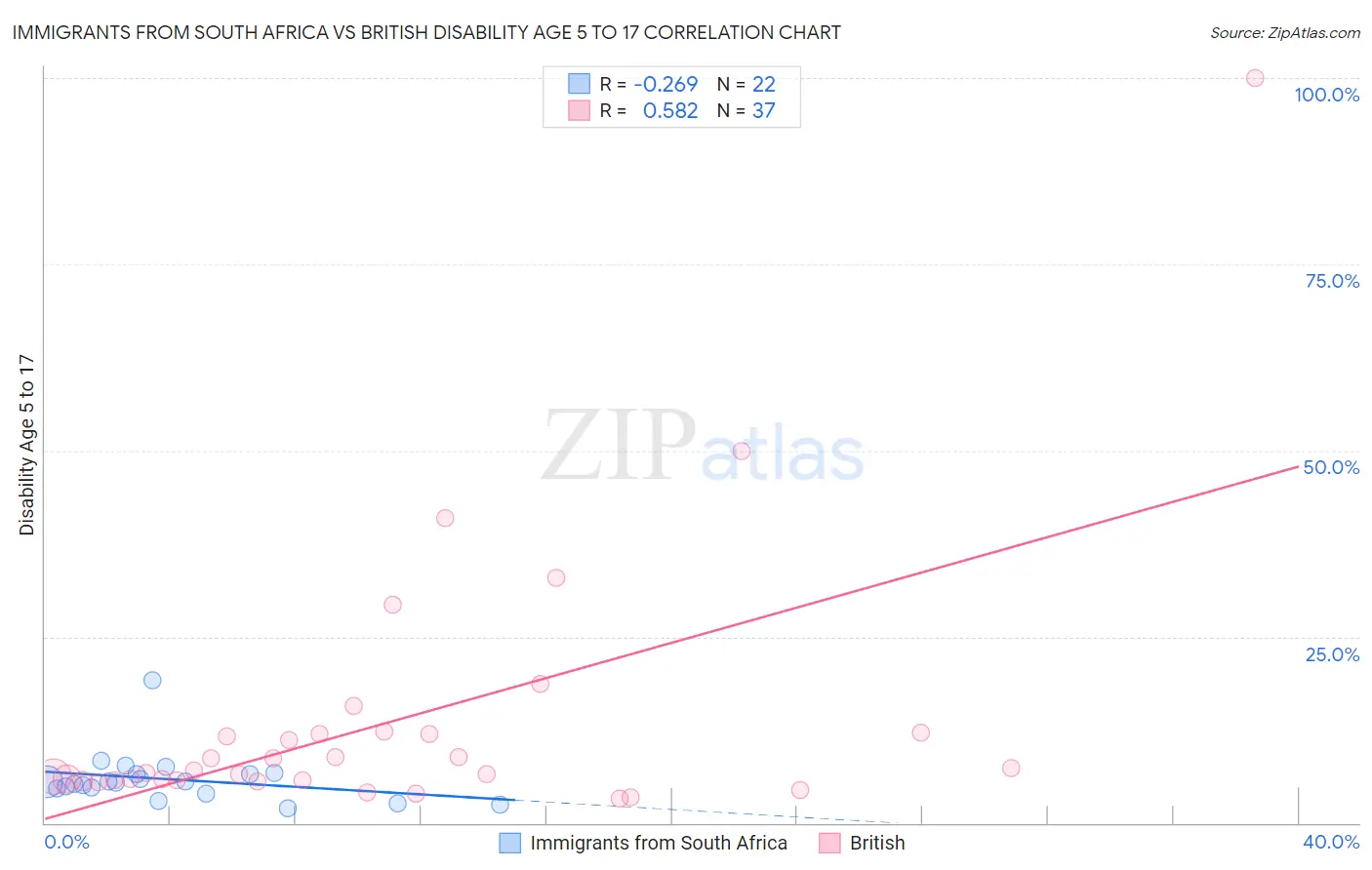 Immigrants from South Africa vs British Disability Age 5 to 17