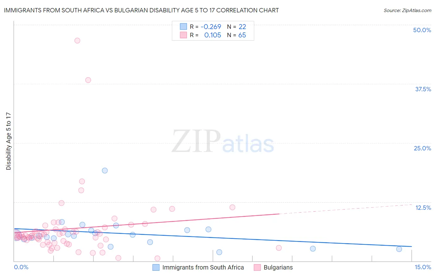 Immigrants from South Africa vs Bulgarian Disability Age 5 to 17