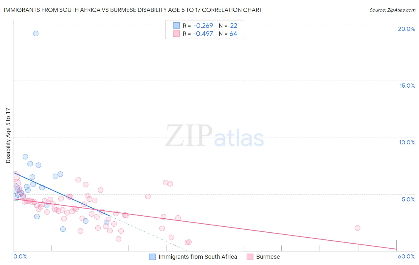 Immigrants from South Africa vs Burmese Disability Age 5 to 17