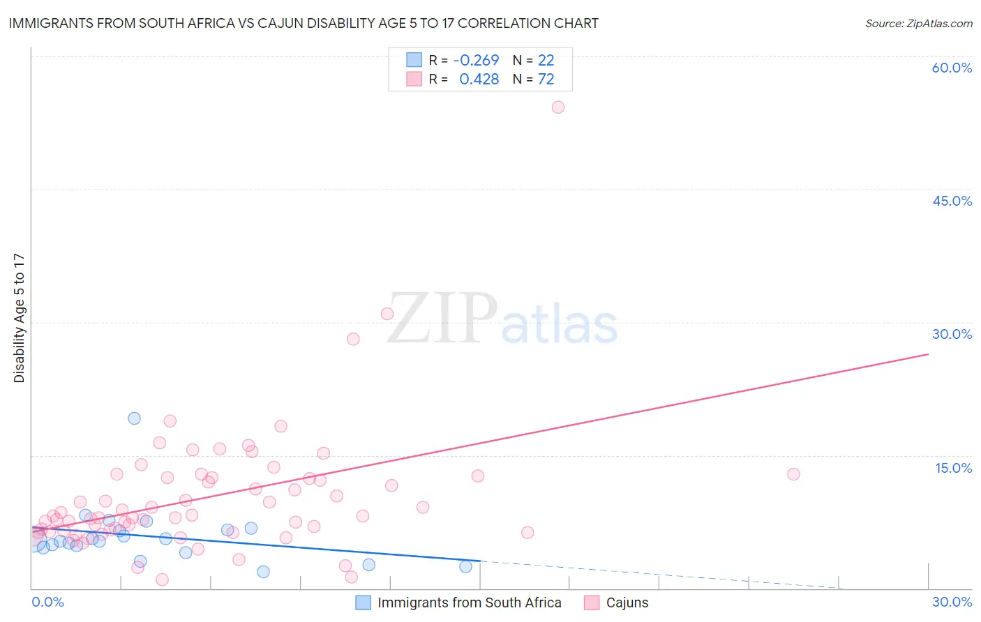 Immigrants from South Africa vs Cajun Disability Age 5 to 17