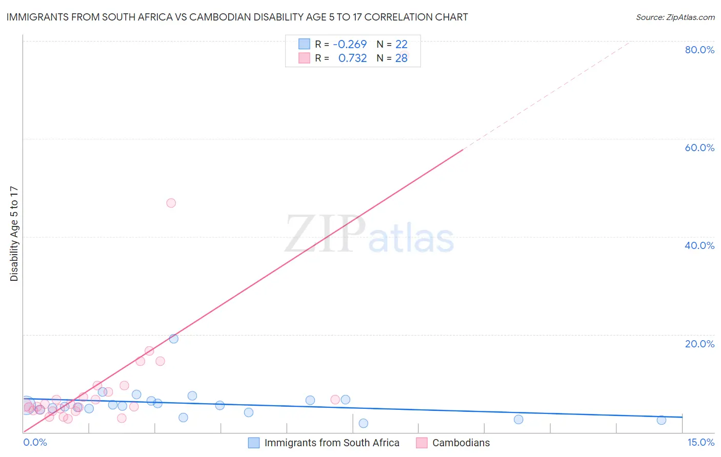 Immigrants from South Africa vs Cambodian Disability Age 5 to 17