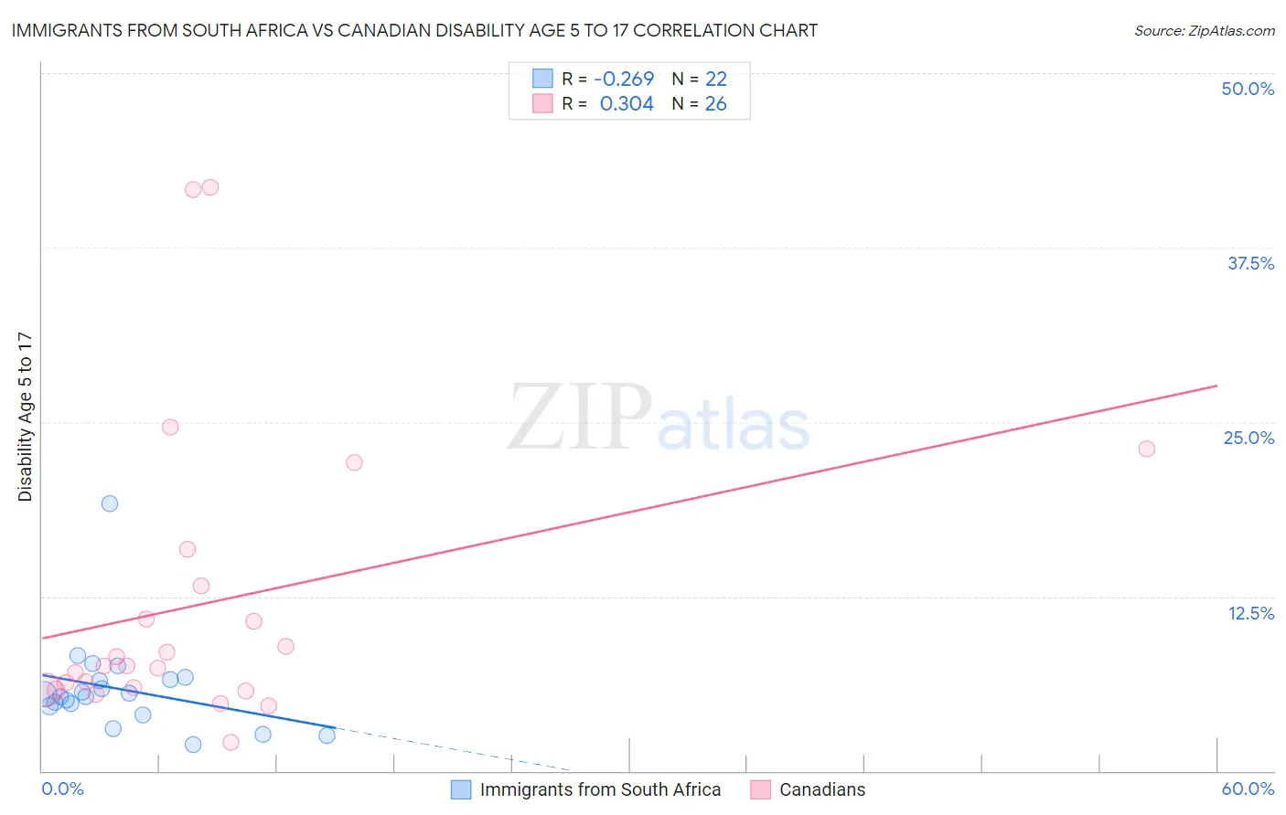 Immigrants from South Africa vs Canadian Disability Age 5 to 17