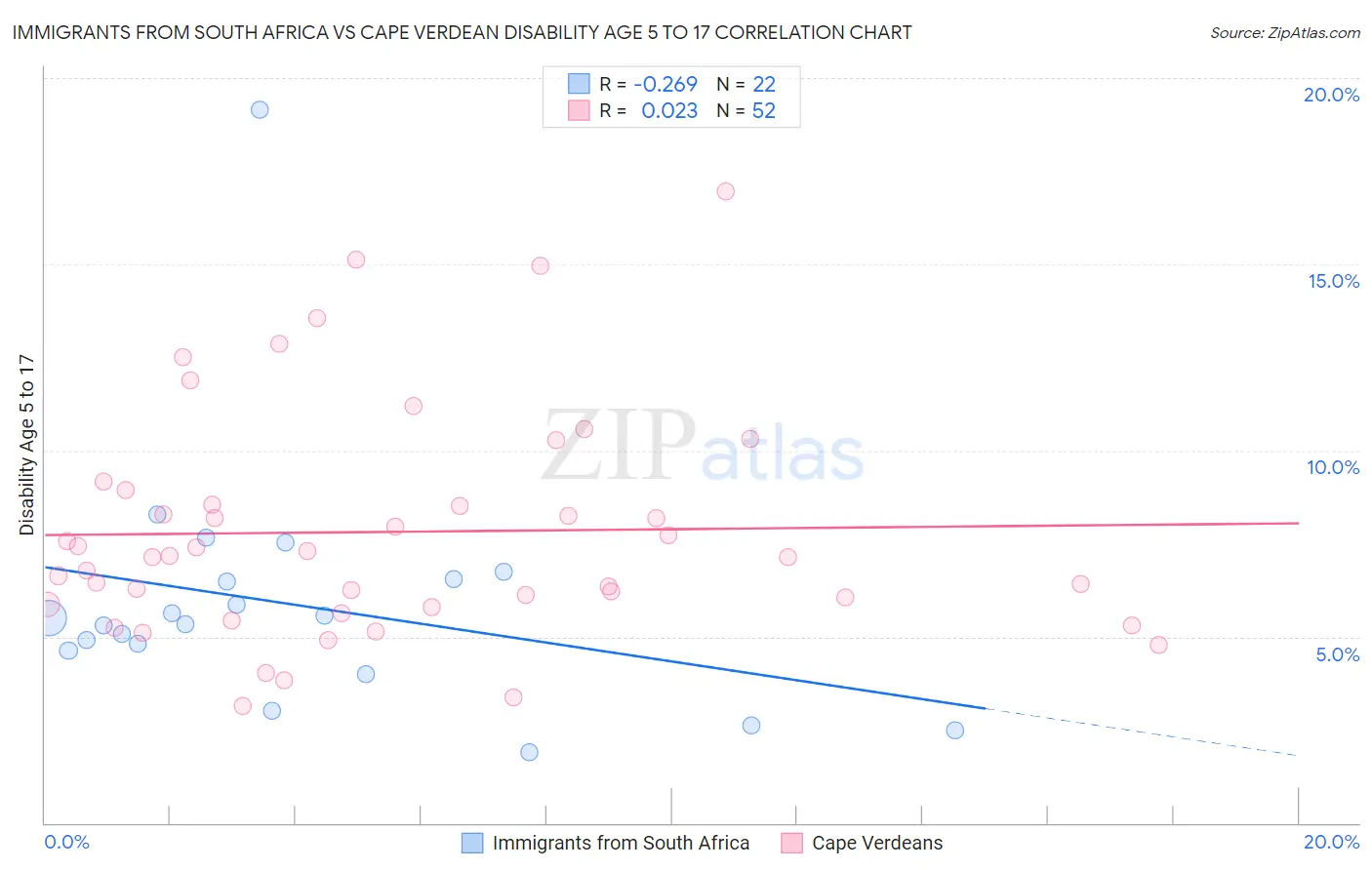 Immigrants from South Africa vs Cape Verdean Disability Age 5 to 17