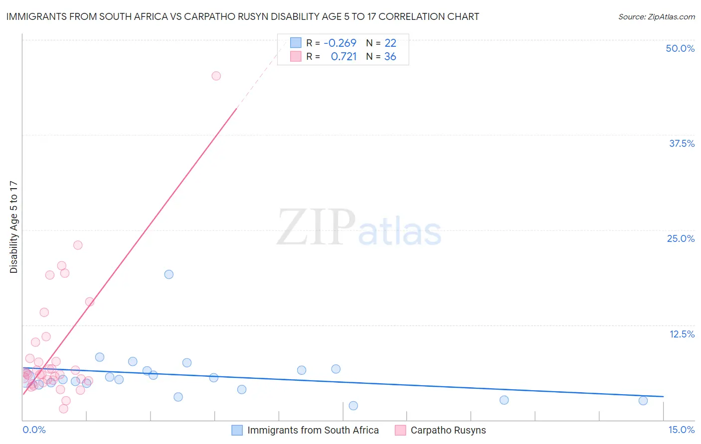 Immigrants from South Africa vs Carpatho Rusyn Disability Age 5 to 17