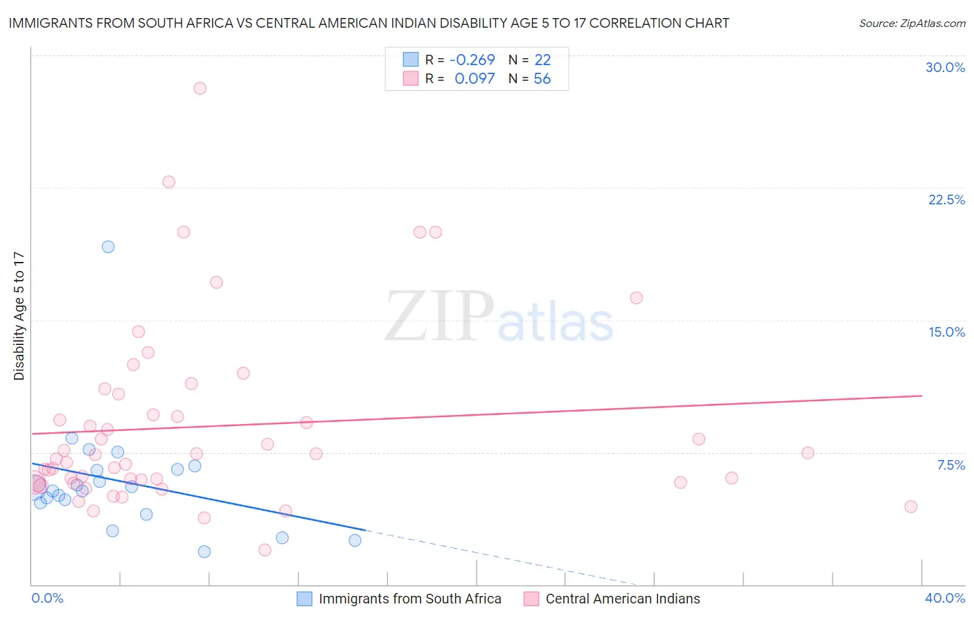 Immigrants from South Africa vs Central American Indian Disability Age 5 to 17