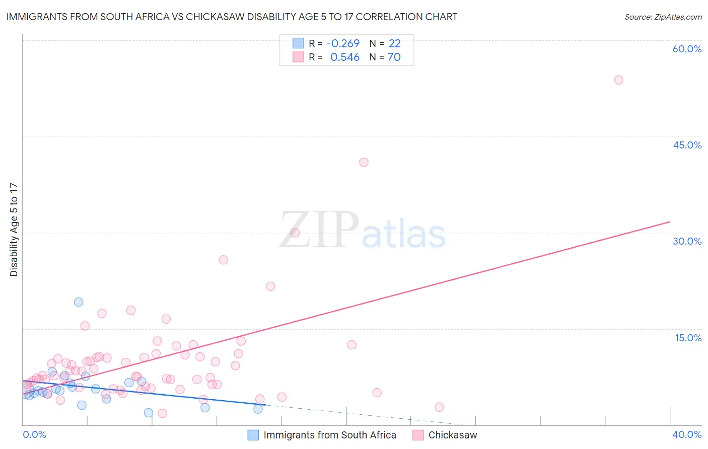 Immigrants from South Africa vs Chickasaw Disability Age 5 to 17