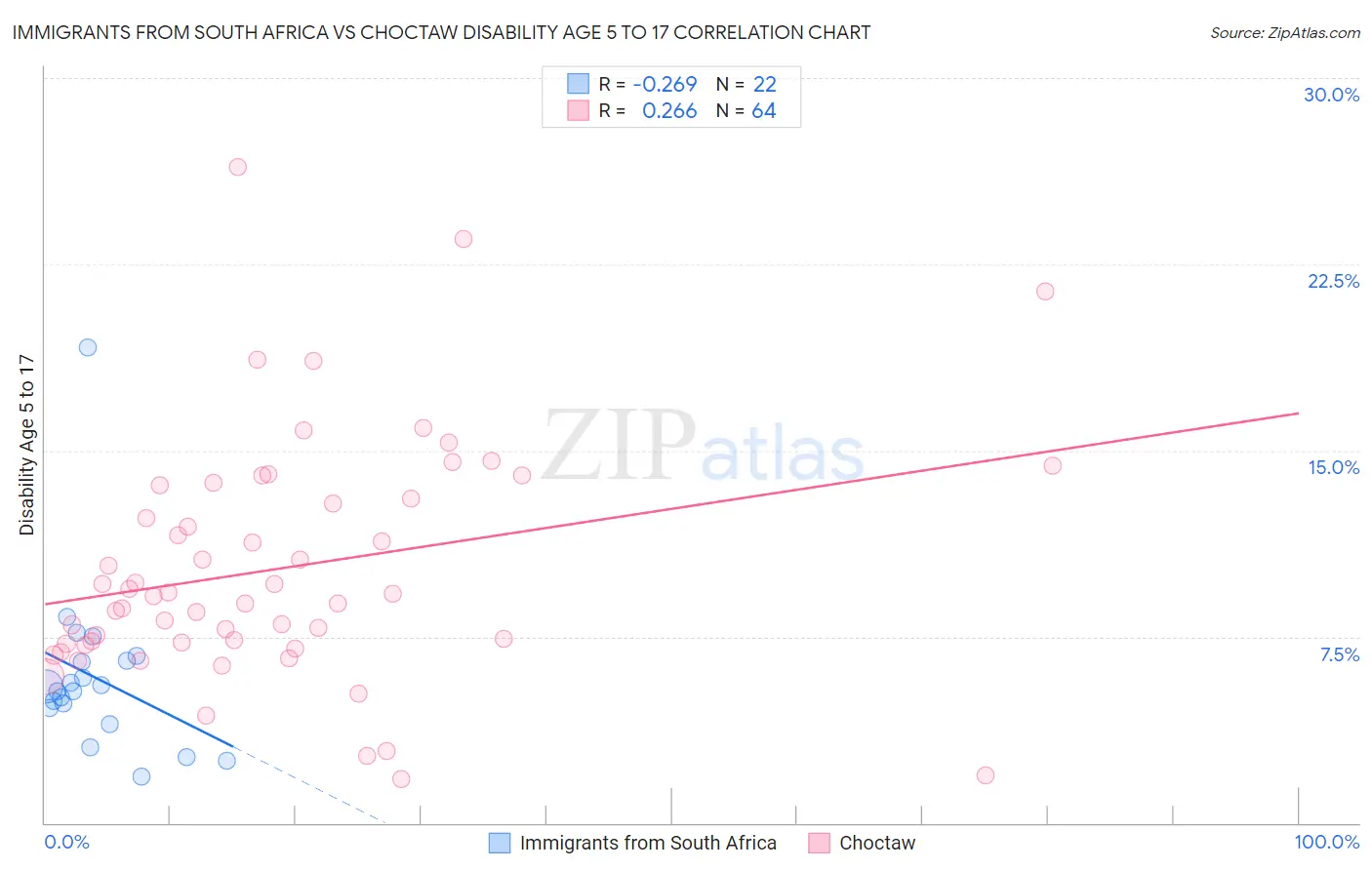 Immigrants from South Africa vs Choctaw Disability Age 5 to 17