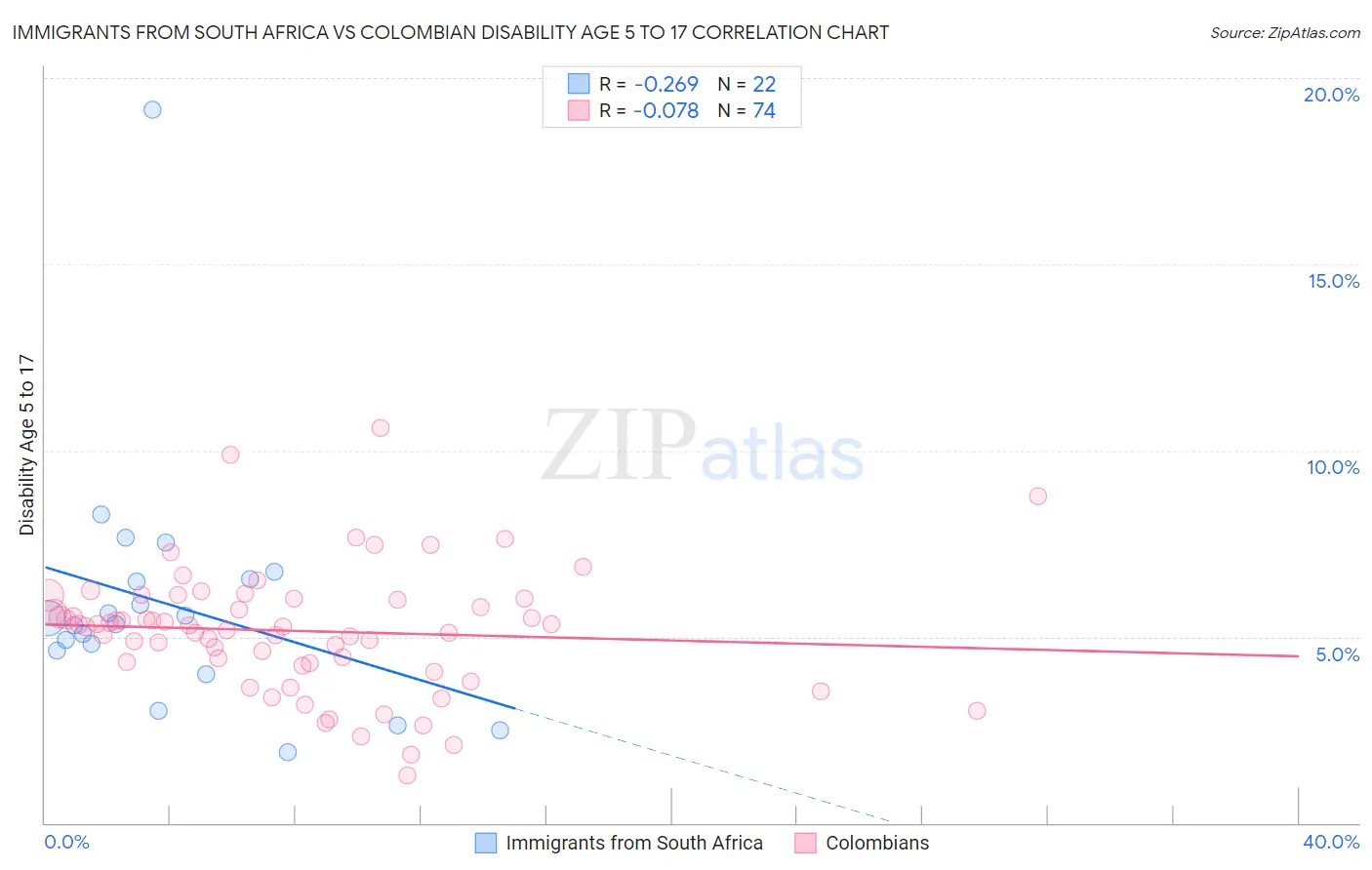 Immigrants from South Africa vs Colombian Disability Age 5 to 17