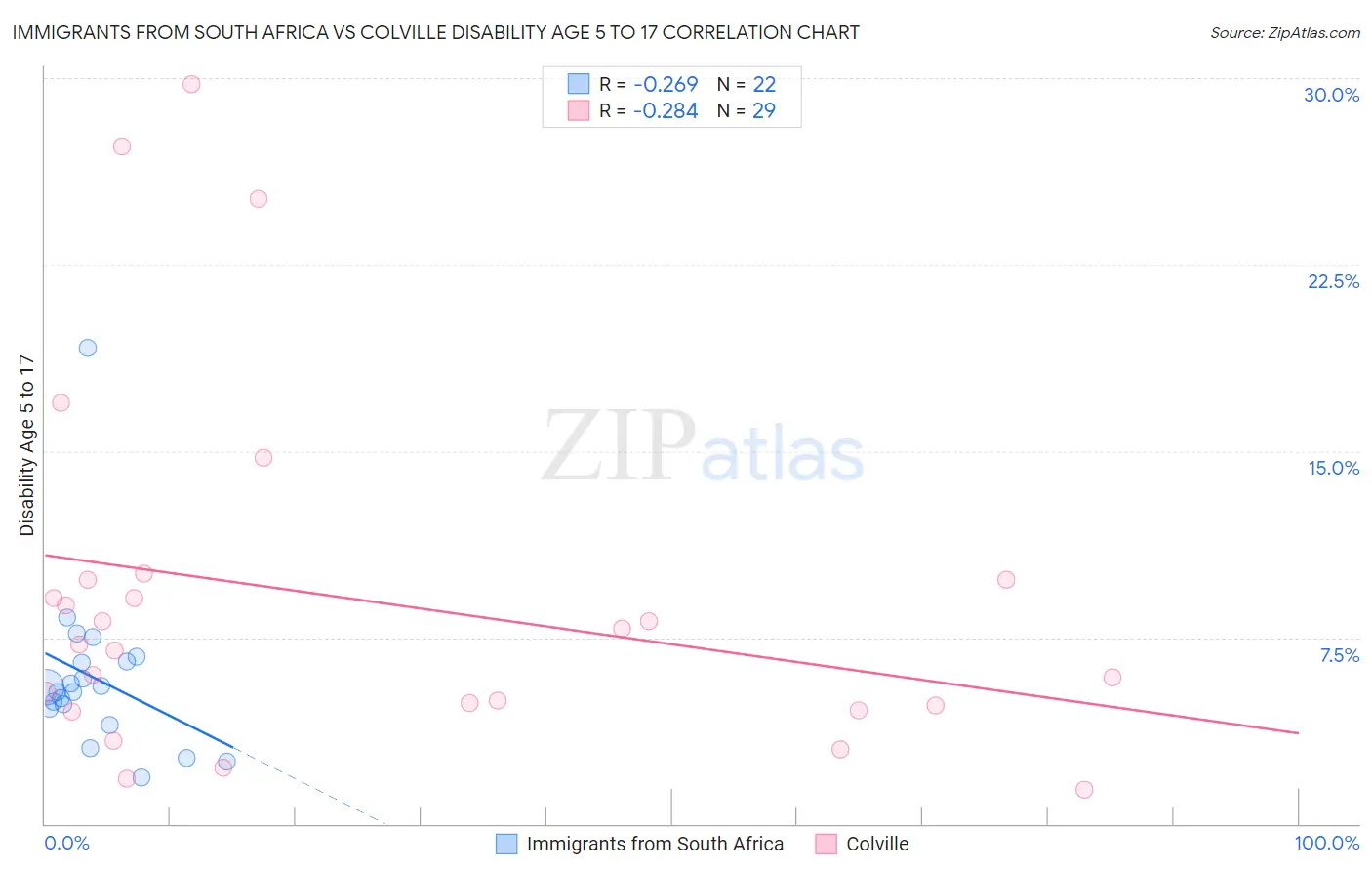 Immigrants from South Africa vs Colville Disability Age 5 to 17