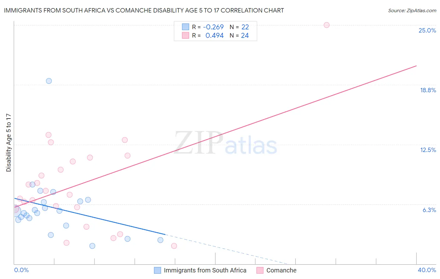 Immigrants from South Africa vs Comanche Disability Age 5 to 17