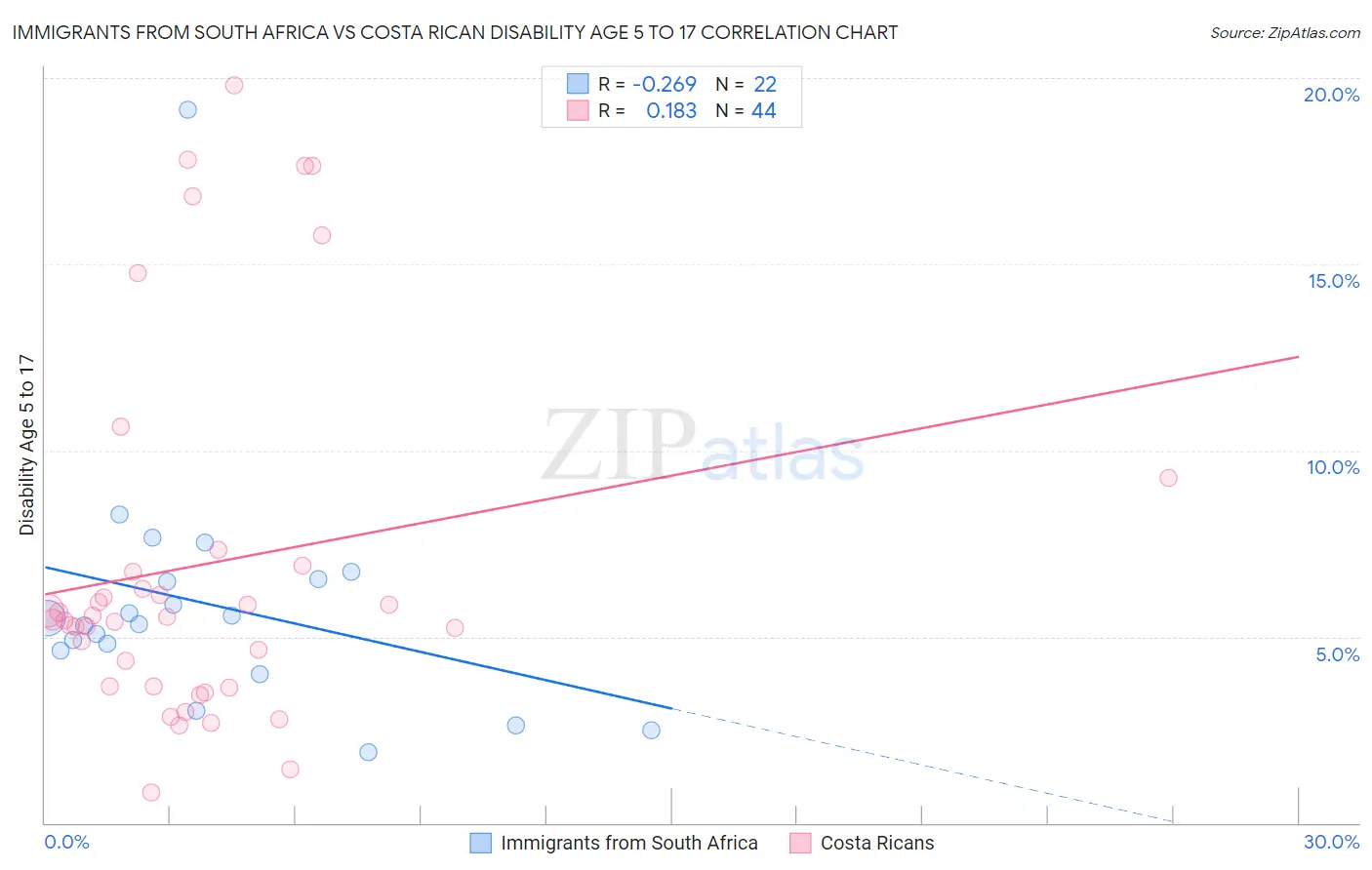 Immigrants from South Africa vs Costa Rican Disability Age 5 to 17