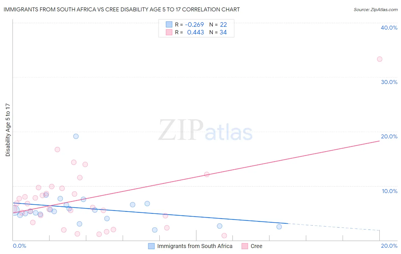 Immigrants from South Africa vs Cree Disability Age 5 to 17