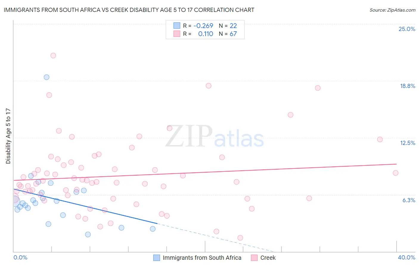 Immigrants from South Africa vs Creek Disability Age 5 to 17