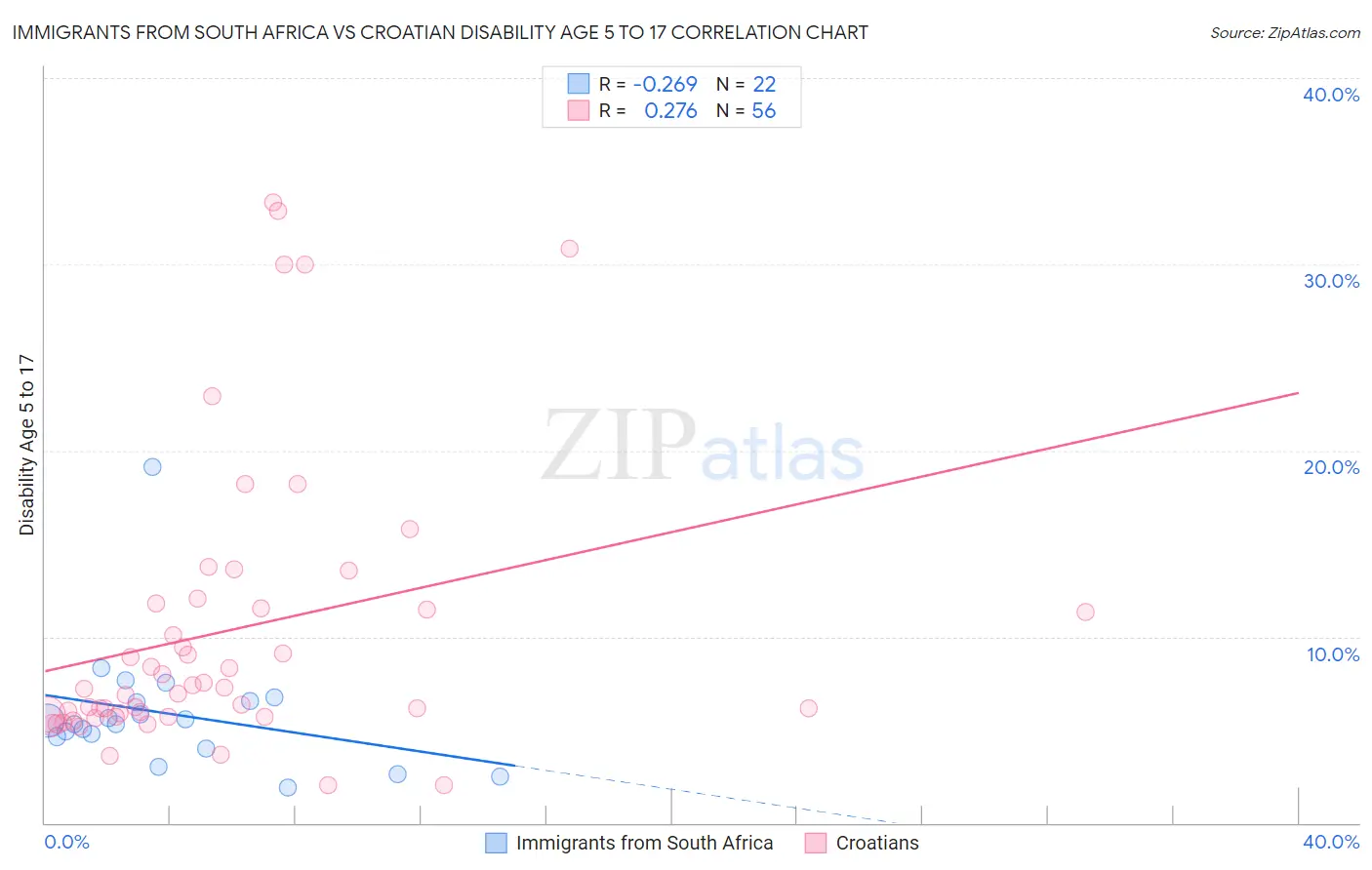 Immigrants from South Africa vs Croatian Disability Age 5 to 17