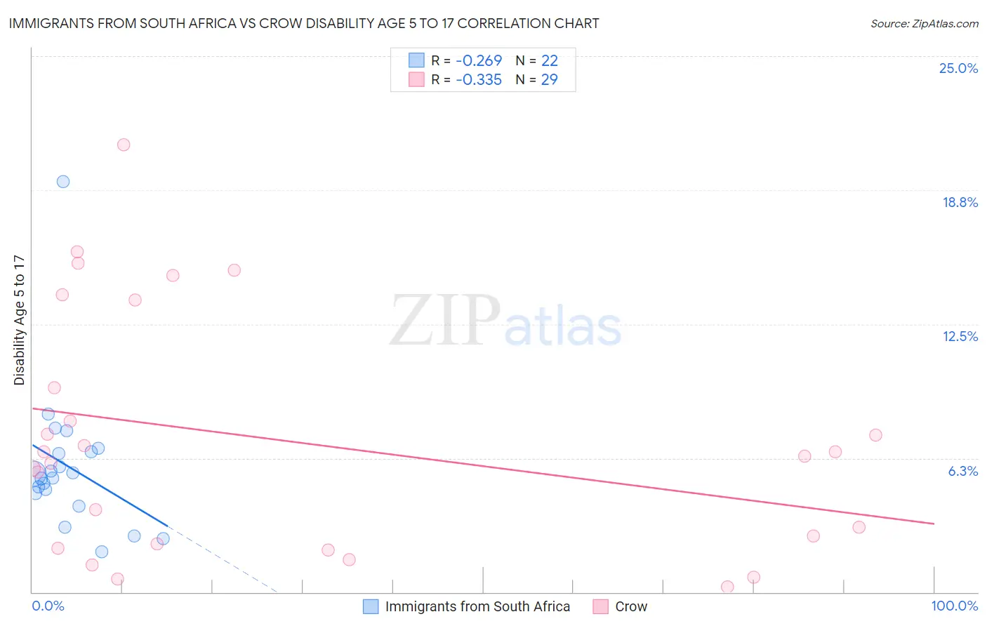 Immigrants from South Africa vs Crow Disability Age 5 to 17