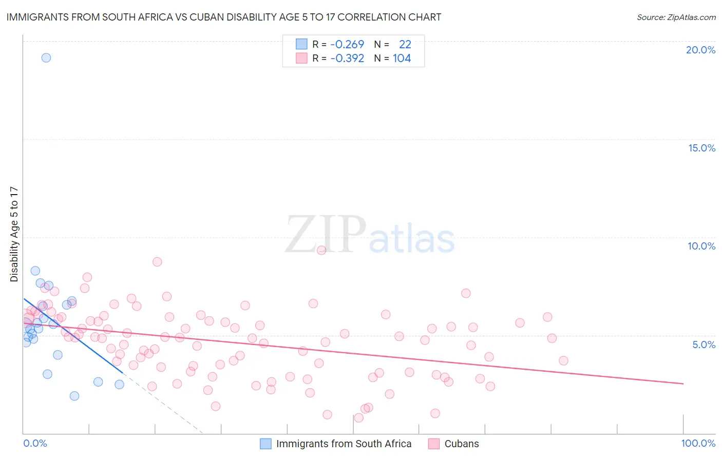 Immigrants from South Africa vs Cuban Disability Age 5 to 17