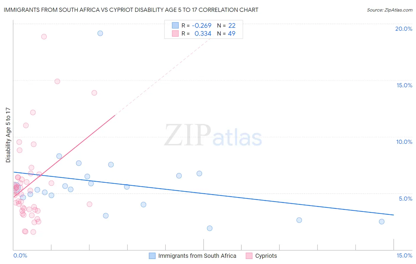 Immigrants from South Africa vs Cypriot Disability Age 5 to 17