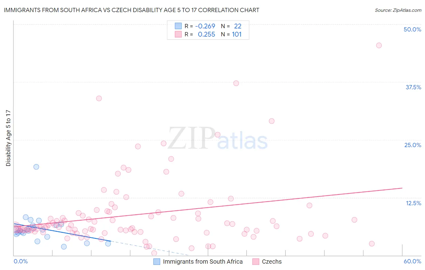 Immigrants from South Africa vs Czech Disability Age 5 to 17