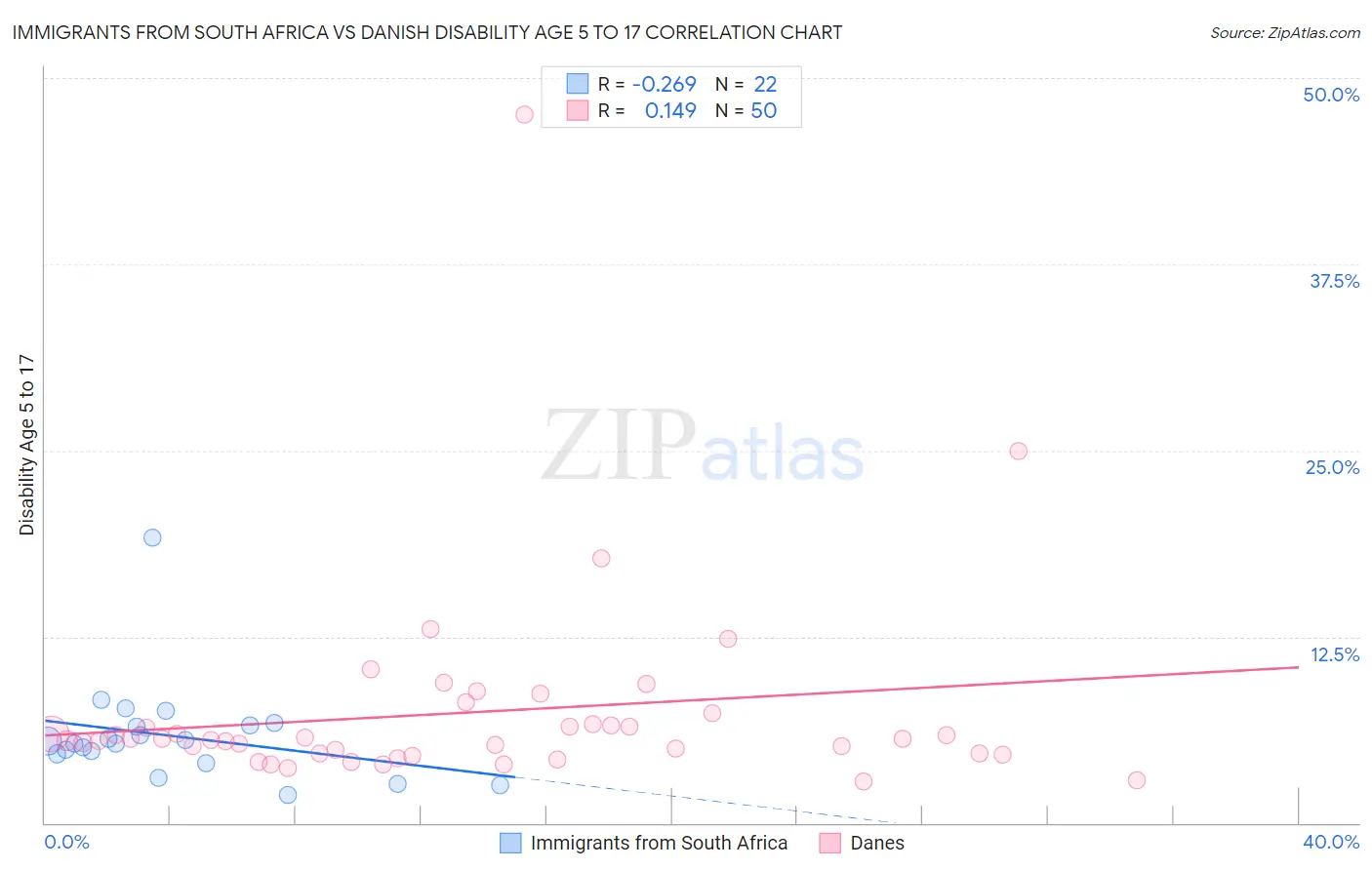 Immigrants from South Africa vs Danish Disability Age 5 to 17