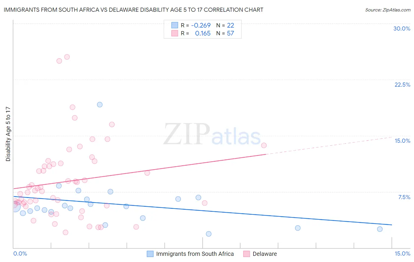 Immigrants from South Africa vs Delaware Disability Age 5 to 17