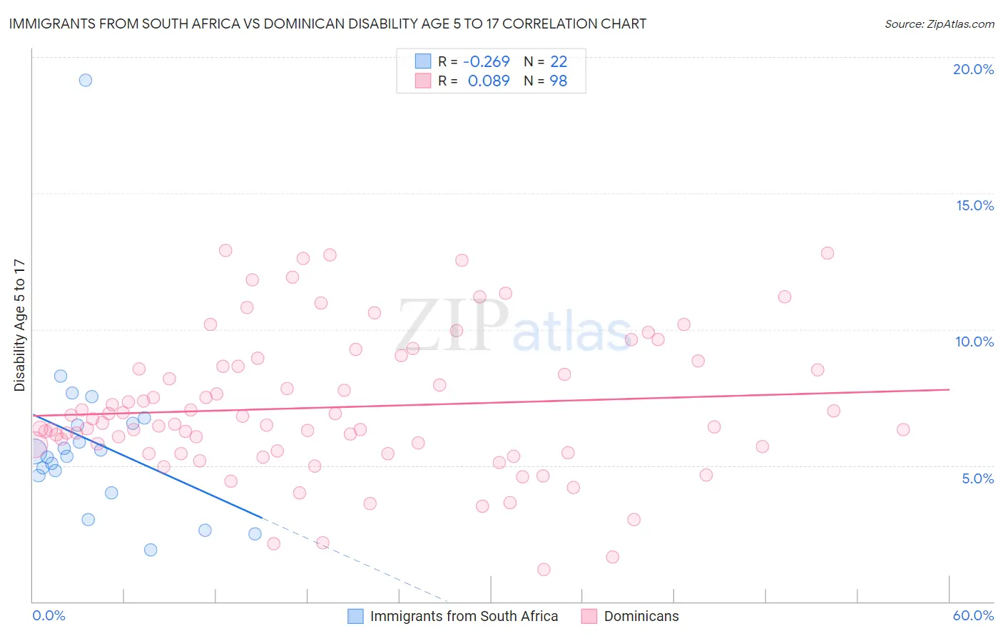 Immigrants from South Africa vs Dominican Disability Age 5 to 17