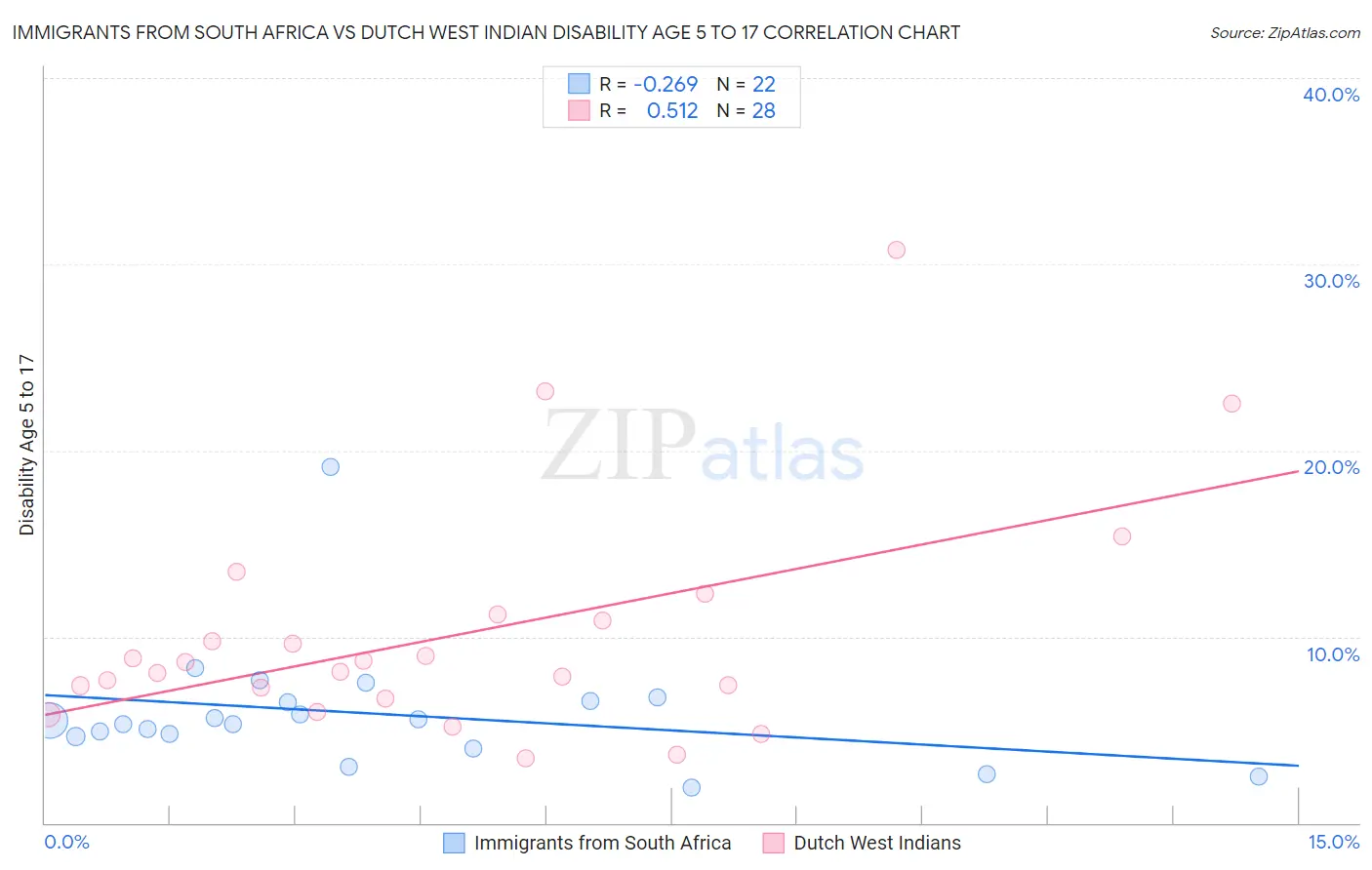 Immigrants from South Africa vs Dutch West Indian Disability Age 5 to 17