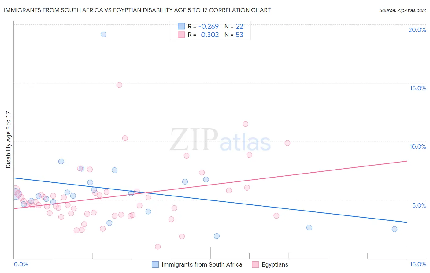 Immigrants from South Africa vs Egyptian Disability Age 5 to 17