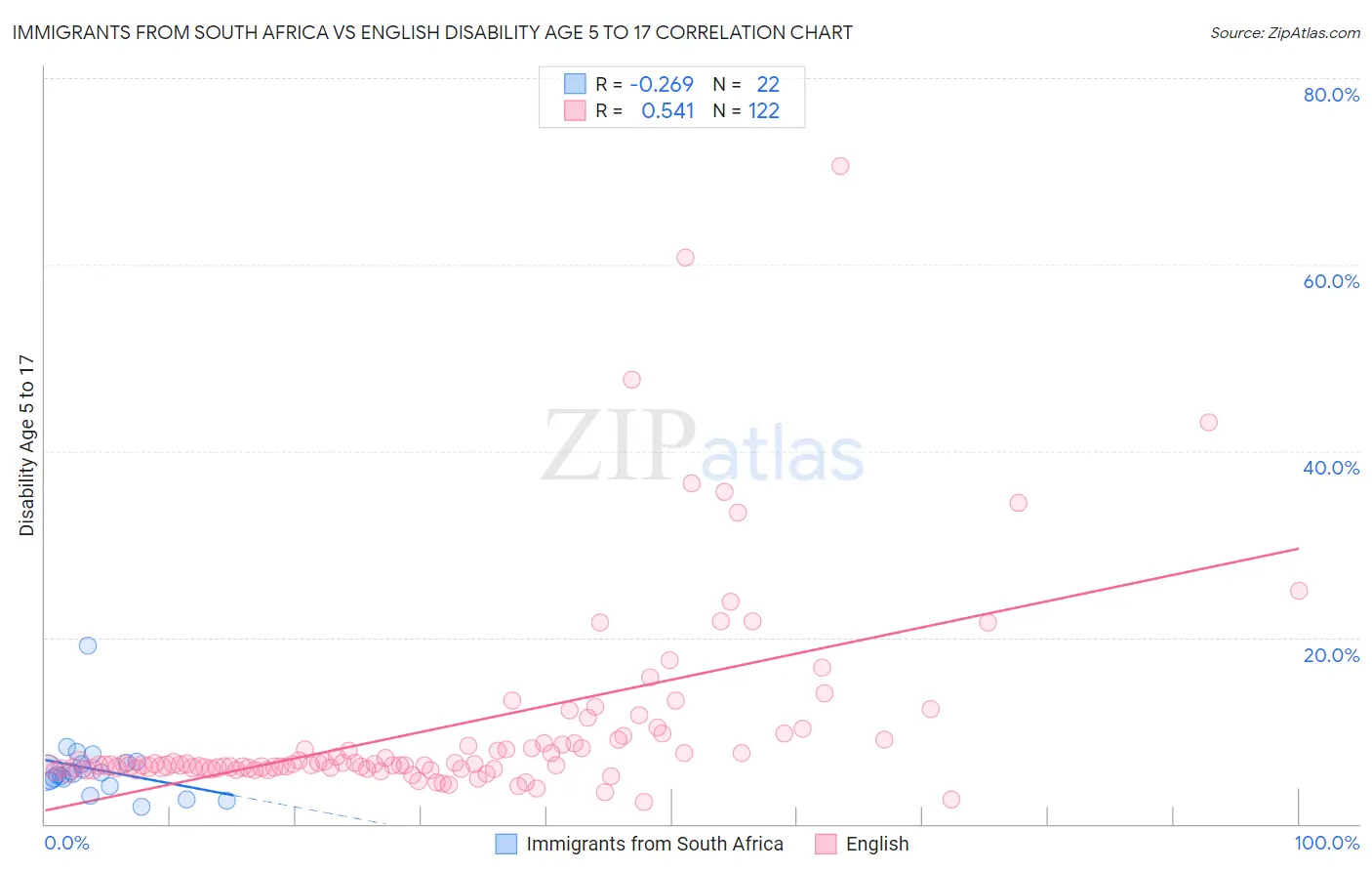 Immigrants from South Africa vs English Disability Age 5 to 17