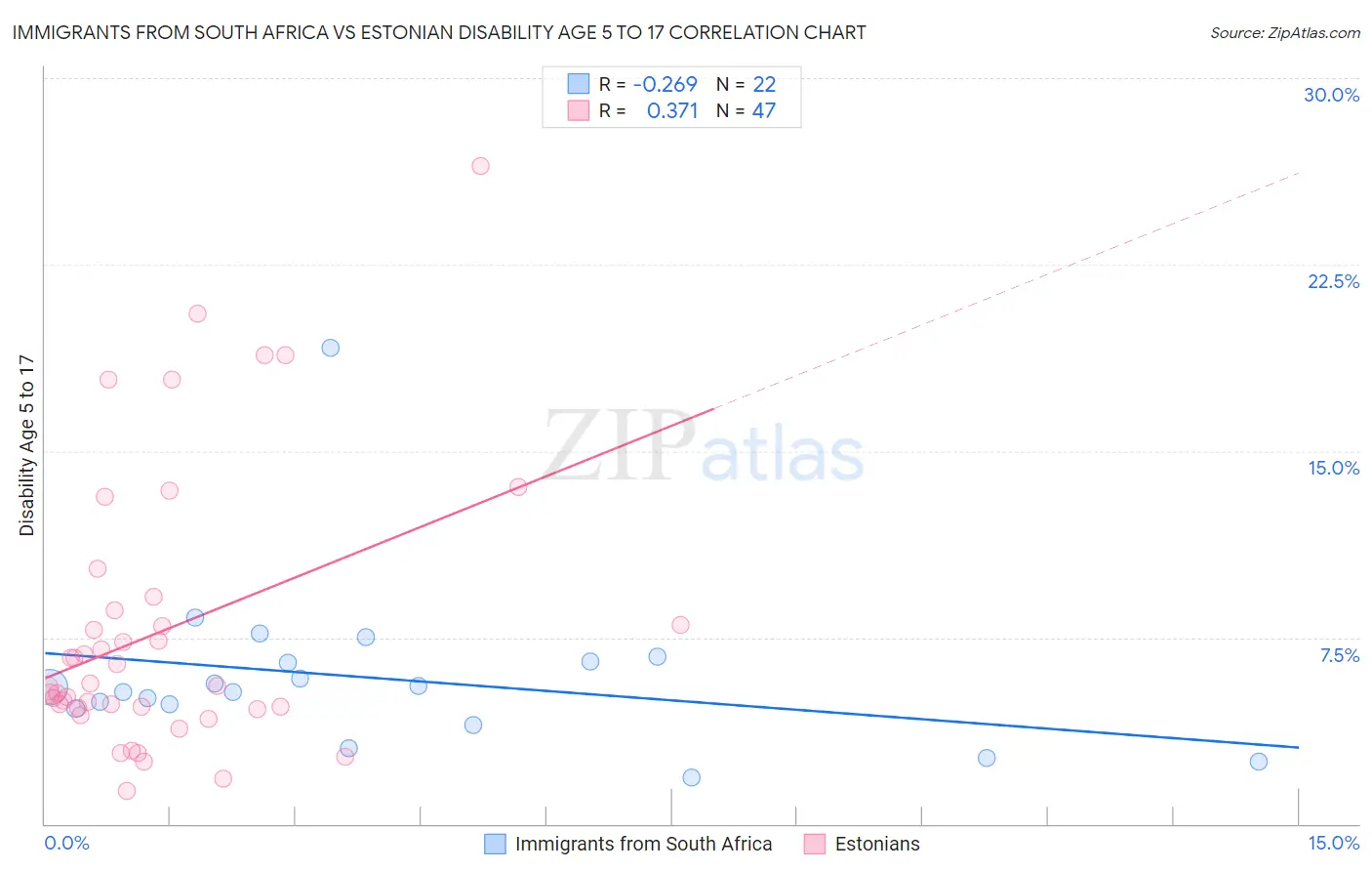 Immigrants from South Africa vs Estonian Disability Age 5 to 17