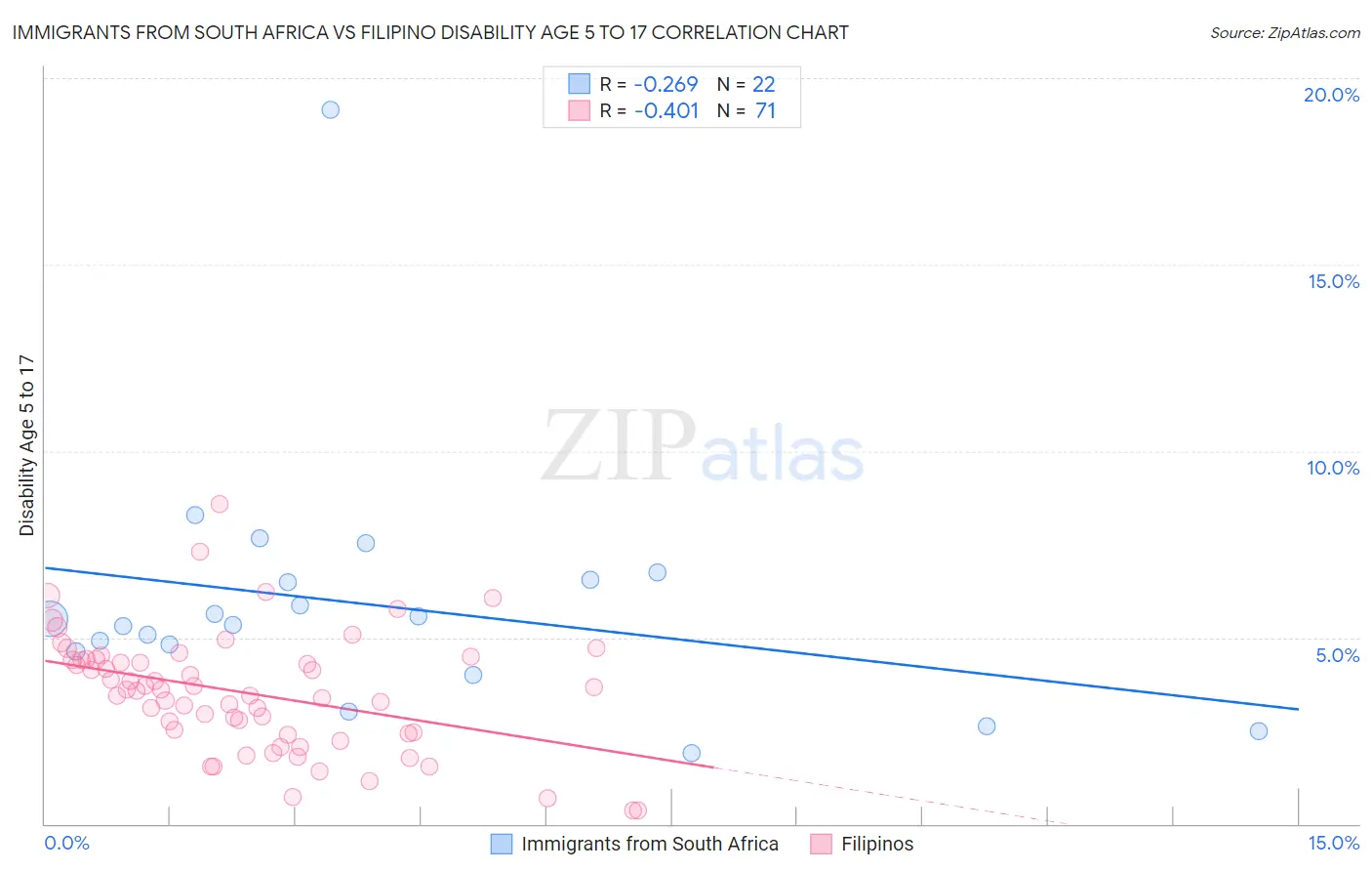 Immigrants from South Africa vs Filipino Disability Age 5 to 17