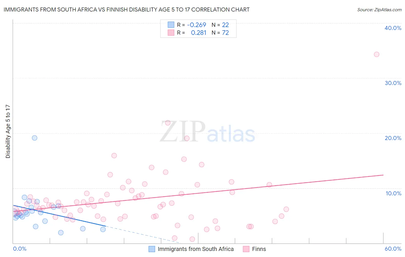Immigrants from South Africa vs Finnish Disability Age 5 to 17