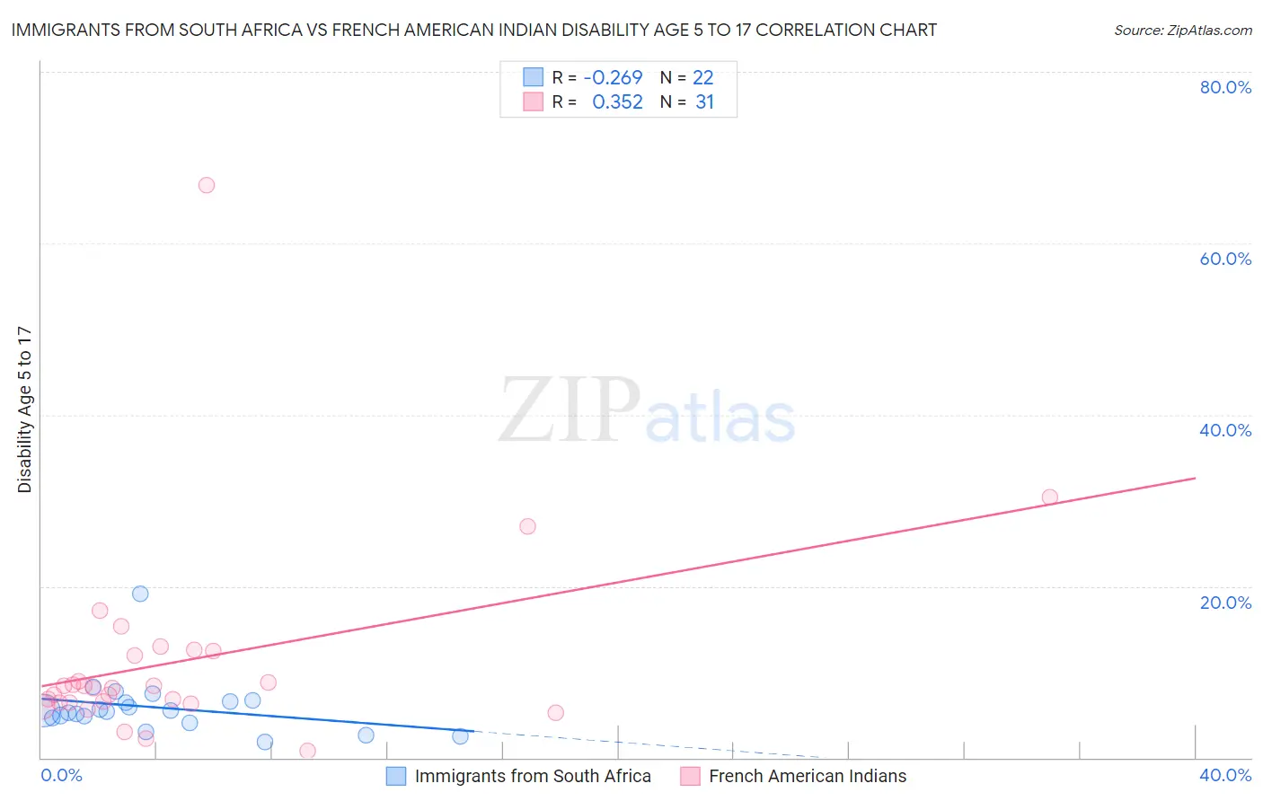 Immigrants from South Africa vs French American Indian Disability Age 5 to 17