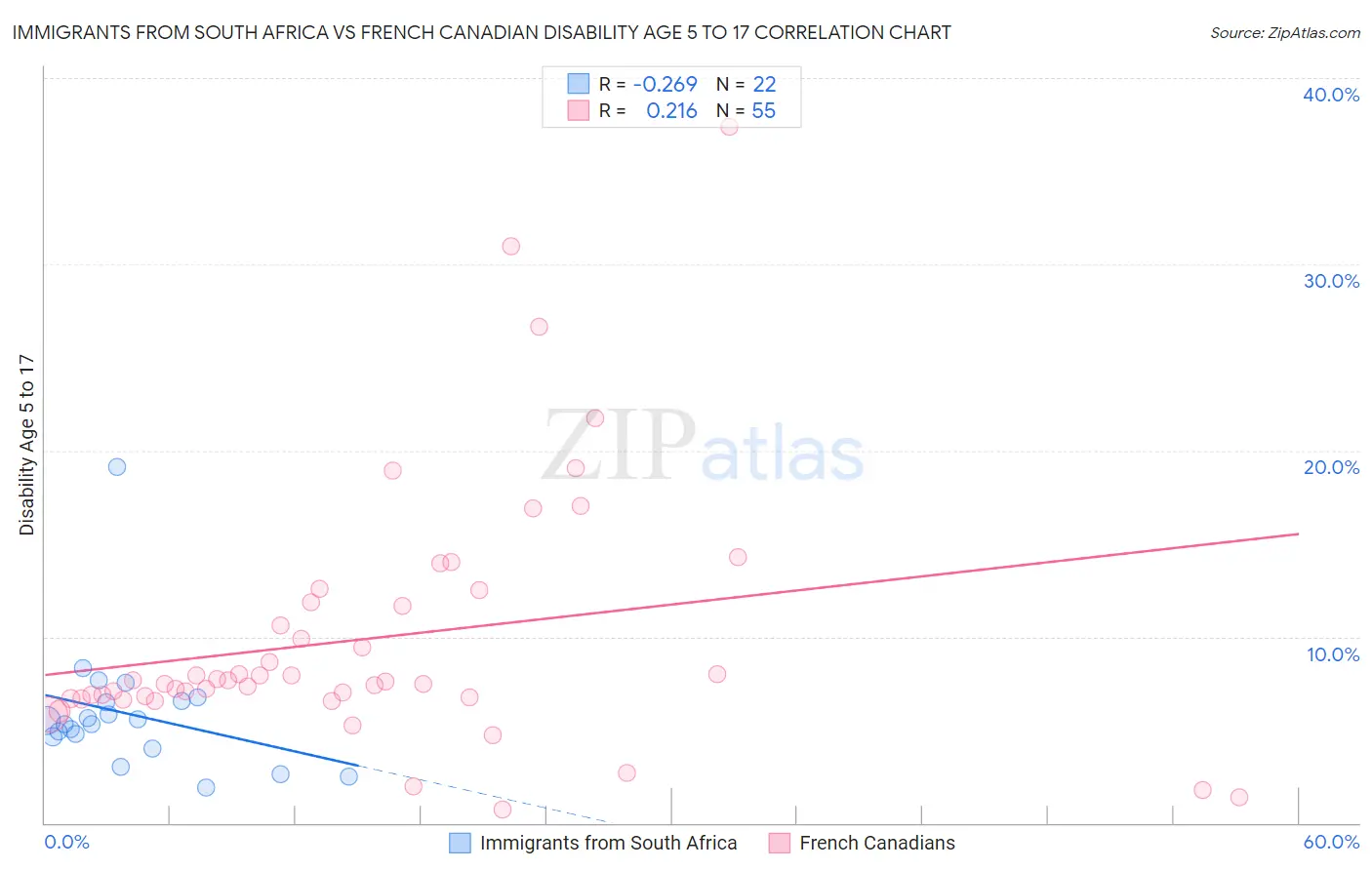 Immigrants from South Africa vs French Canadian Disability Age 5 to 17