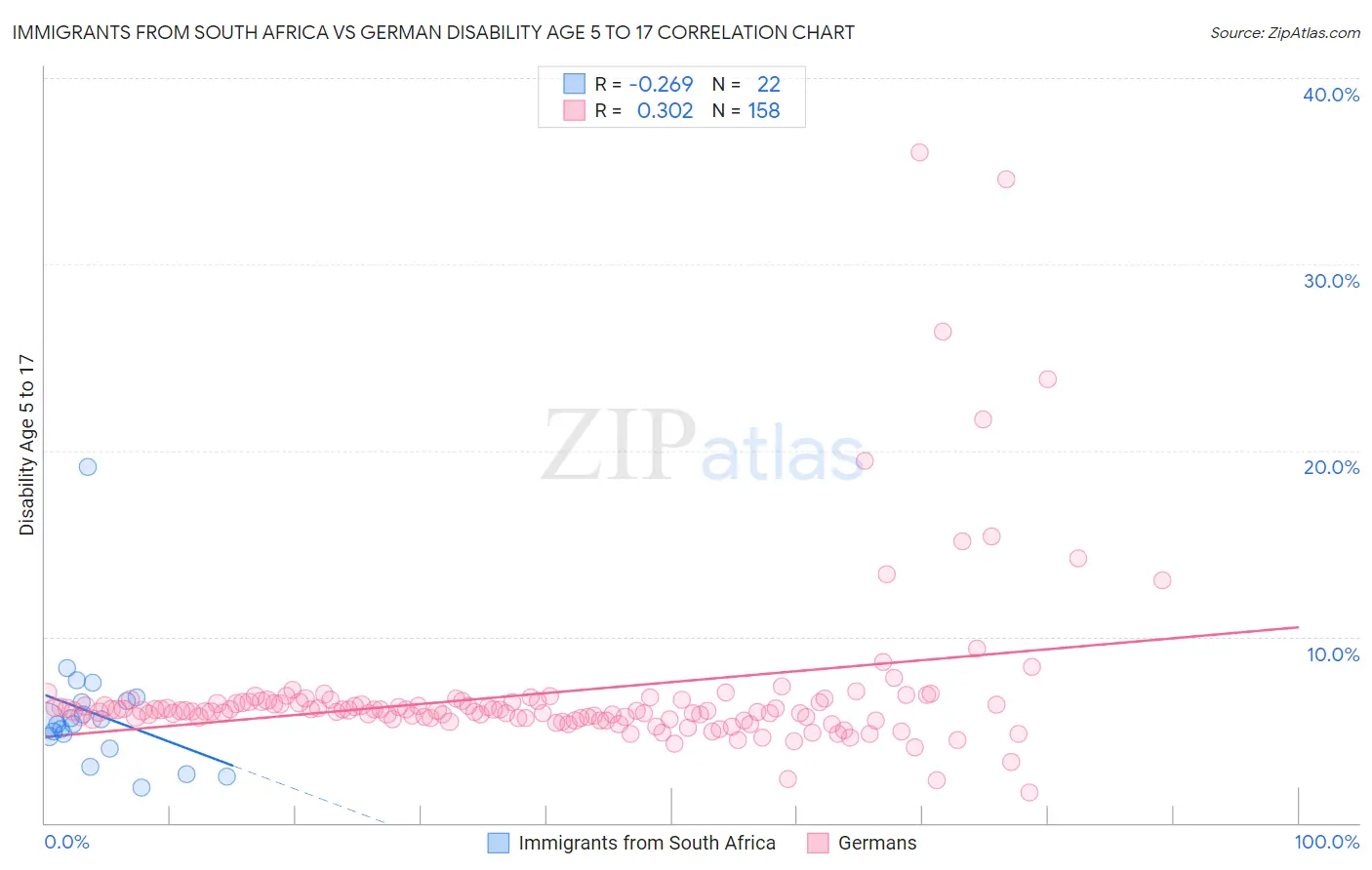 Immigrants from South Africa vs German Disability Age 5 to 17