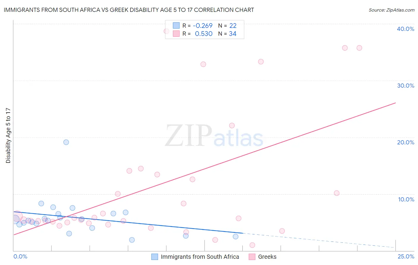 Immigrants from South Africa vs Greek Disability Age 5 to 17