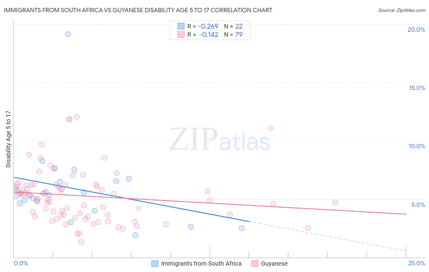 Immigrants from South Africa vs Guyanese Disability Age 5 to 17