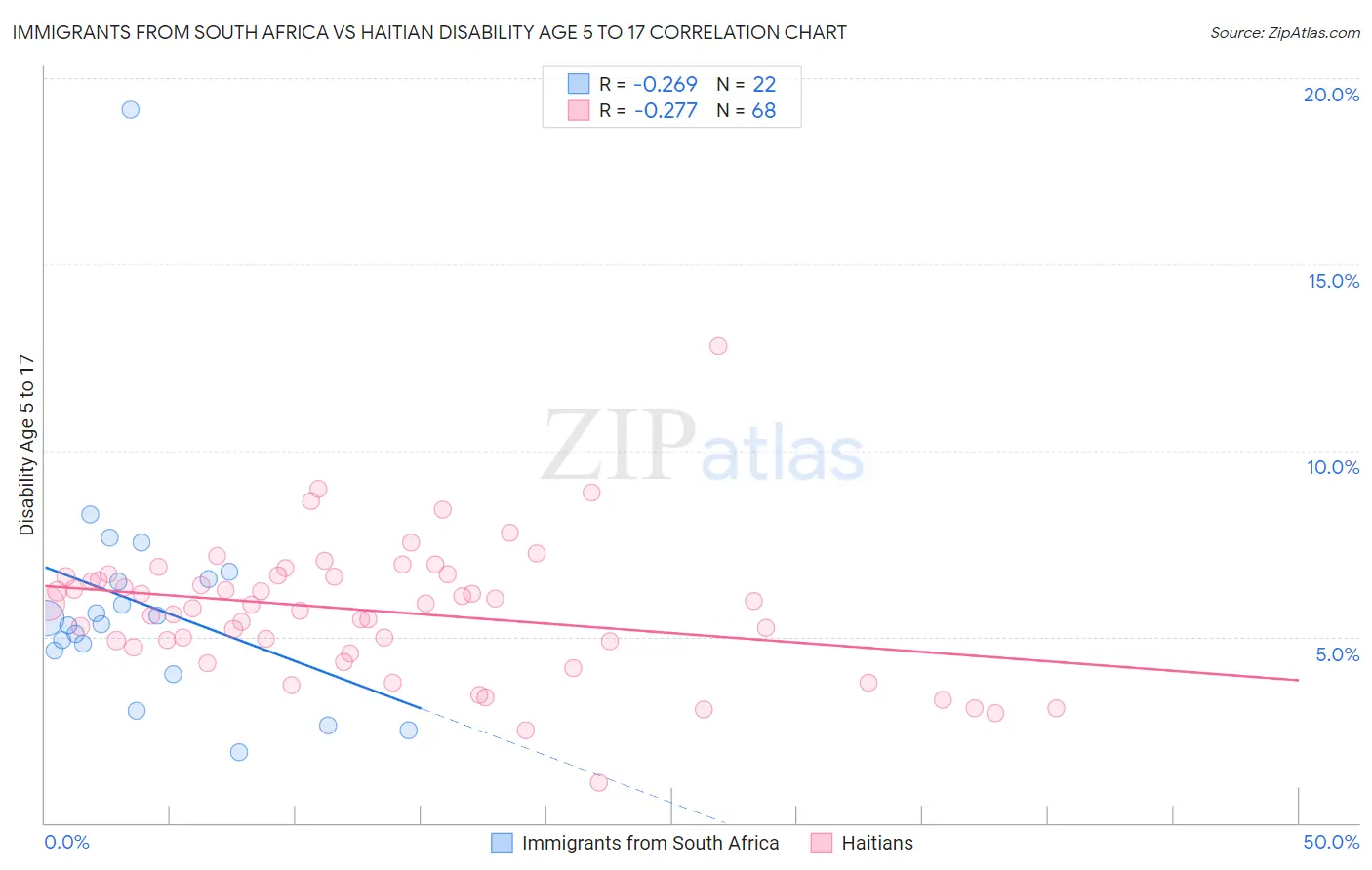 Immigrants from South Africa vs Haitian Disability Age 5 to 17