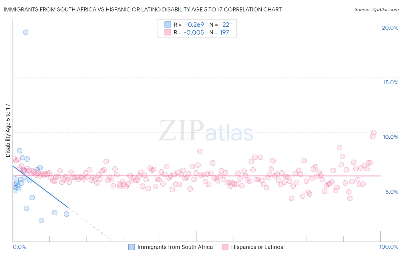 Immigrants from South Africa vs Hispanic or Latino Disability Age 5 to 17