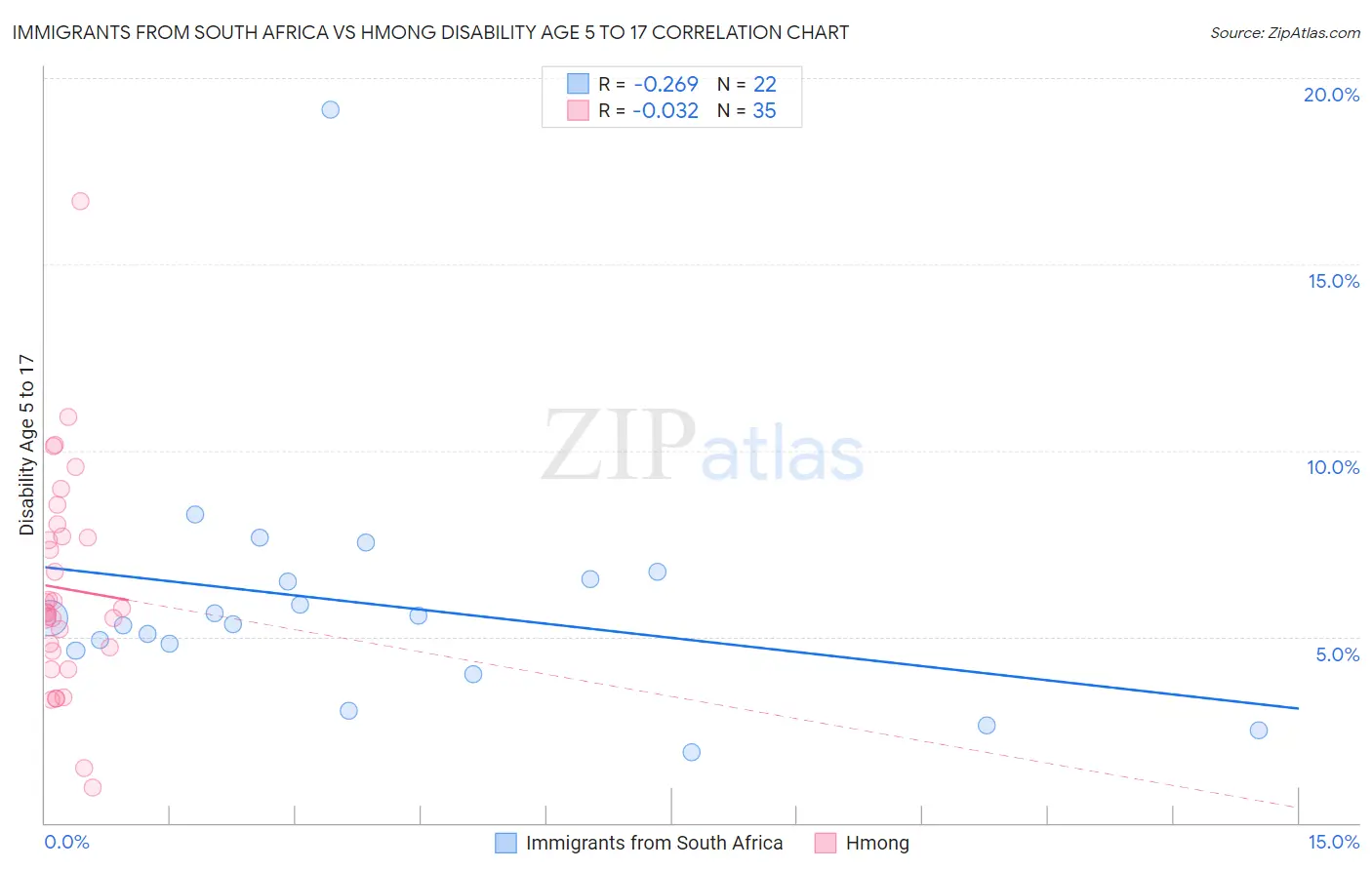 Immigrants from South Africa vs Hmong Disability Age 5 to 17