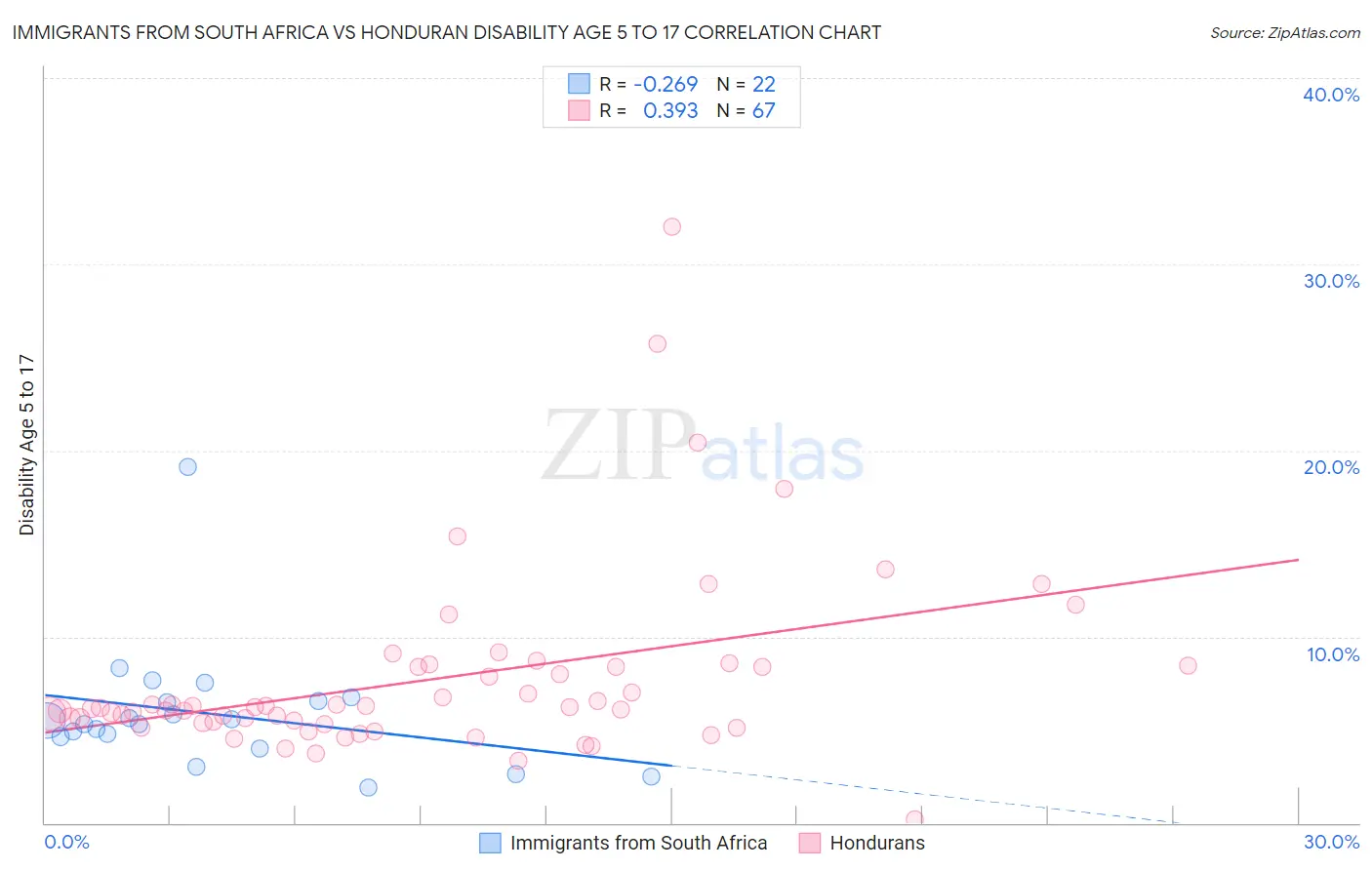 Immigrants from South Africa vs Honduran Disability Age 5 to 17